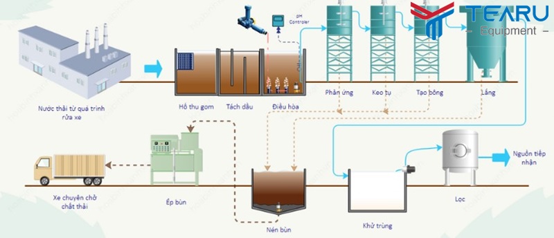 Biểu đồ quy trình xử lý nước thải tiệm rửa xe
