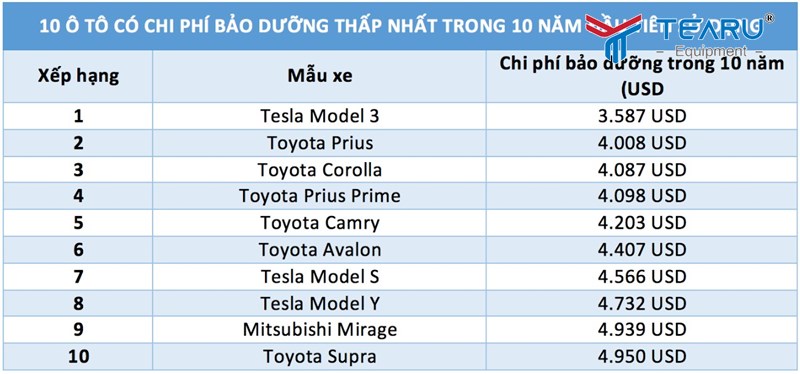 Thống kê 10 thương hiệu xe ô tô có chi phí bảo dưỡng thấp nhất 