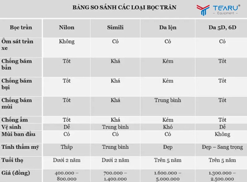 Có một số bí quyết giúp tiết kiệm chi phí khi bọc trần xe ô tô 