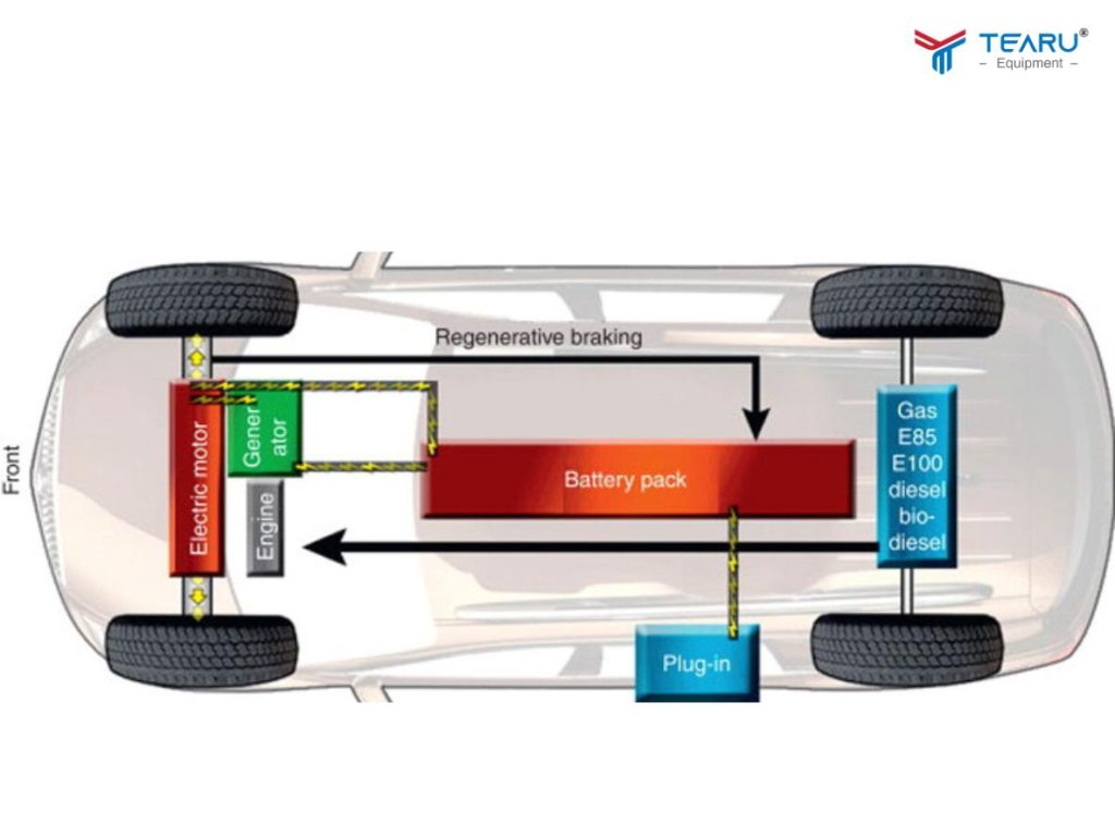 Range-Extender Khác Gì Hybrid? Phân Biệt Dễ Hiểu Cho Người Mới 3 Hybrid (xe lai xăng – điện) là dòng xe sử dụng cả động cơ xăng và động cơ điện để vận hành bánh xe.